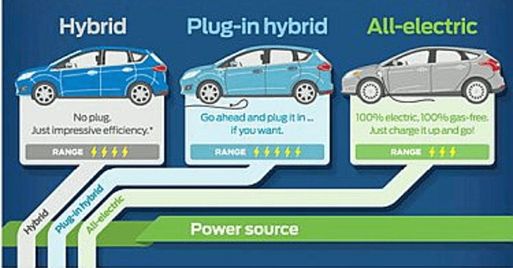 Exploring the Differences Between Hybrid, Plug-In Hybrid, and All-Electric Vehicles